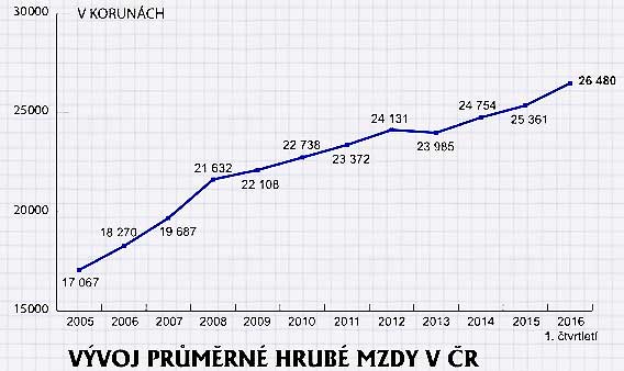 prumerna-mzda